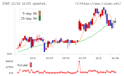 ショーエイコーポレーションチャート