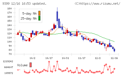 ビート・ホールディングス・リミテッドチャート