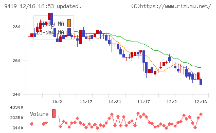 ワイヤレスゲートチャート