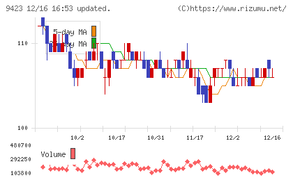 ＦＲＳチャート