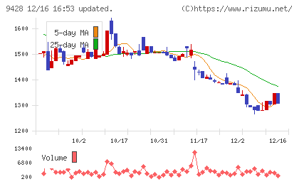 クロップスチャート