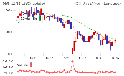 ＫＡＤＯＫＡＷＡチャート