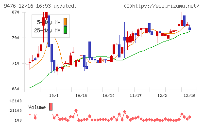 中央経済社ホールディングスチャート