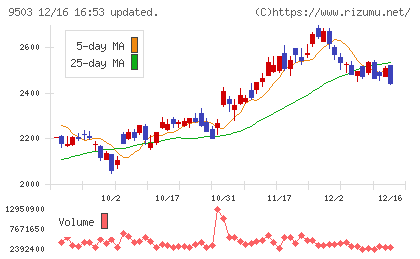 関西電力チャート