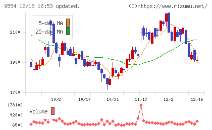ＡＶｉＣチャート