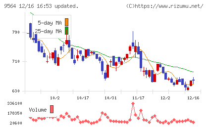 ＦＣＥチャート