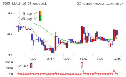ＧＬＯＥチャート