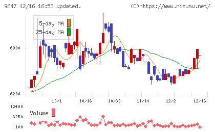 協和コンサルタンツチャート