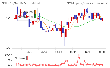 ＫＹＣＯＭホールディングスチャート