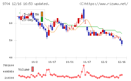 アゴーラホスピタリティーグループチャート