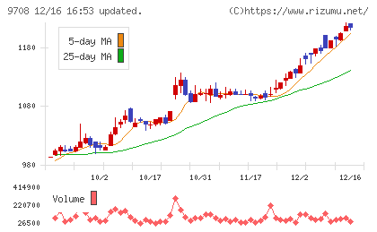 帝国ホテルチャート