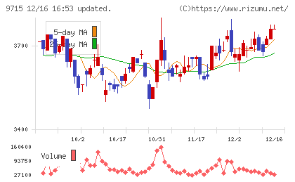 トランスコスモスチャート