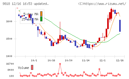 大丸エナウィンチャート