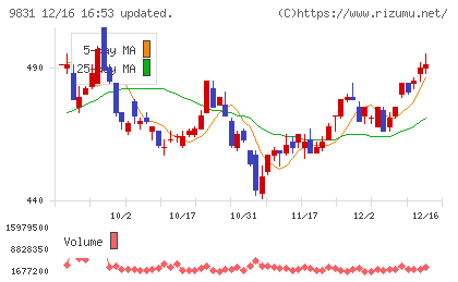 ヤマダホールディングスチャート