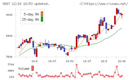 ソレキアチャート