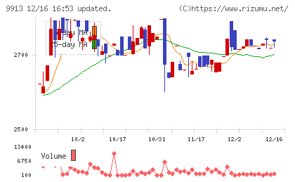 日邦産業チャート