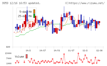 アシードホールディングスチャート