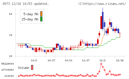 ＫＯＺＯホールディングスチャート