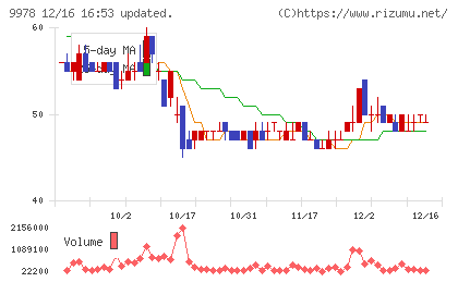 文教堂グループホールディングスチャート