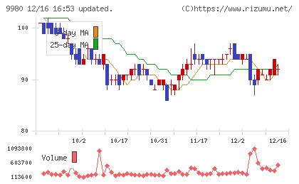 ＭＲＫホールディングスチャート