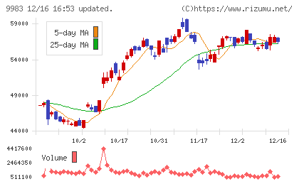 ファーストリテイリングチャート