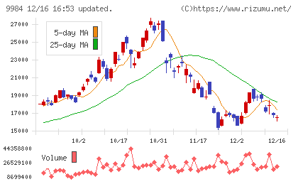 ソフトバンクグループチャート