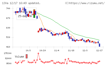 Ｖｅｒｉｔａｓ　Ｉｎ　Ｓｉｌｉｃｏチャート