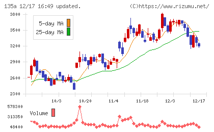 ＶＲＡＩＮ　Ｓｏｌｕｔｉｏｎチャート