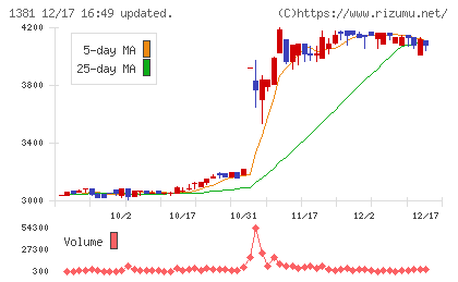 アクシーズチャート