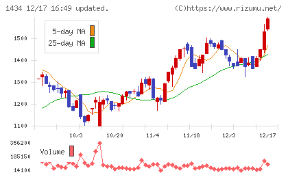 ＪＥＳＣＯホールディングスチャート