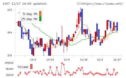 ＳＡＡＦホールディングスチャート