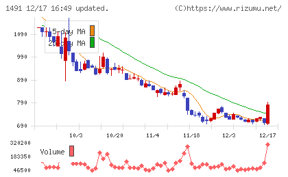 中外鉱業チャート