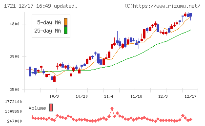 コムシスホールディングスチャート