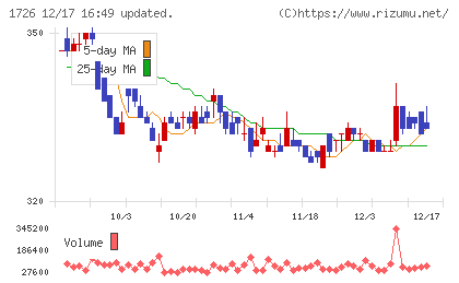ビーアールホールディングスチャート