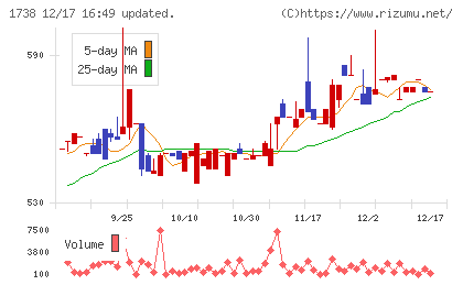 ＮＩＴＴＯＨチャート