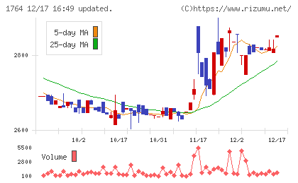 工藤建設チャート