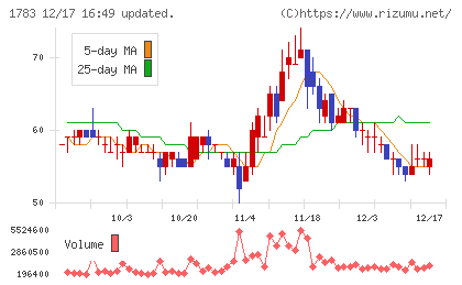 ｆａｎｔａｓｉｓｔａチャート