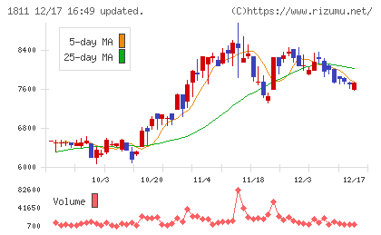錢高組チャート