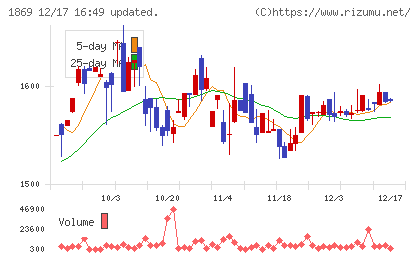 名工建設チャート