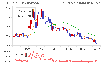 アストロスケールホールディングスチャート