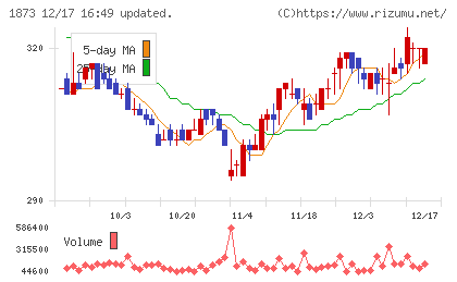 日本ハウスホールディングスチャート