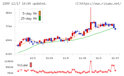 福田組チャート