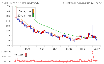 Ｃｈｏｒｄｉａ　Ｔｈｅｒａｐｅｕｔｉｃｓチャート