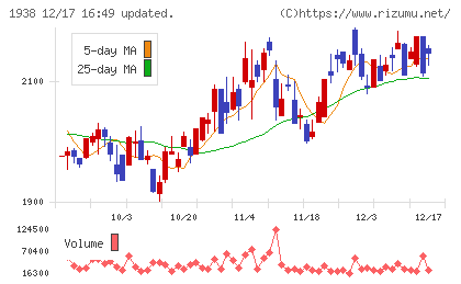 日本リーテックチャート
