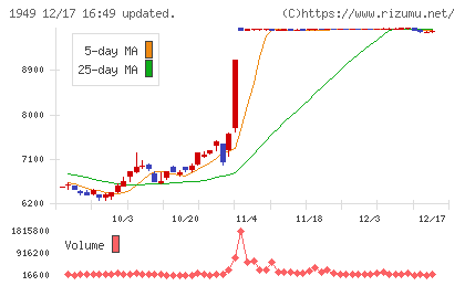住友電設チャート