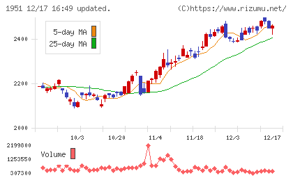 エクシオグループチャート