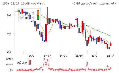 ＭＵＳＣＡＴ　ＧＲＯＵＰチャート