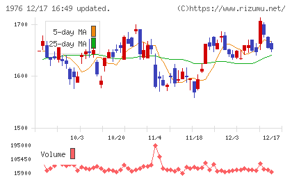 明星工業チャート