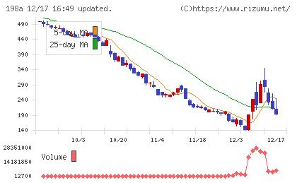 ＰｏｓｔＰｒｉｍｅチャート