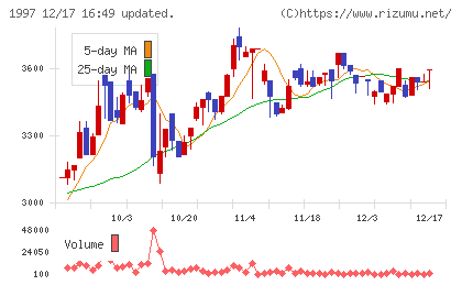 暁飯島工業チャート